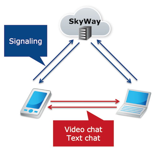 SkyWayでシグナリングをして、端末間がビデオ通話で繋がる
